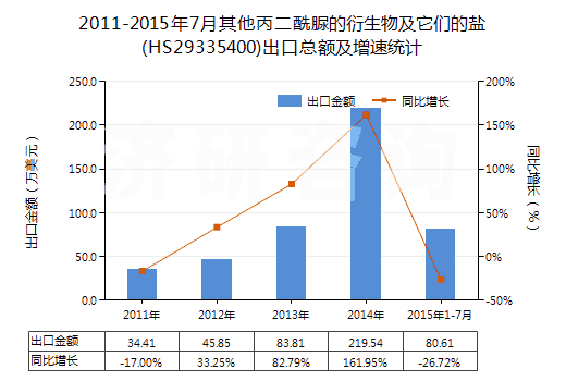 2011-2015年7月其他丙二酰脲的衍生物及它們的鹽(HS29335400)出口總額及增速統(tǒng)計(jì)